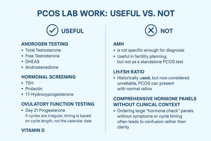 Evidence-Informed Lab Testing for PCOS: What’s Useful, What’s Not graphic of which lab testing for PCOS is useful and which blood tests for PCOS are not