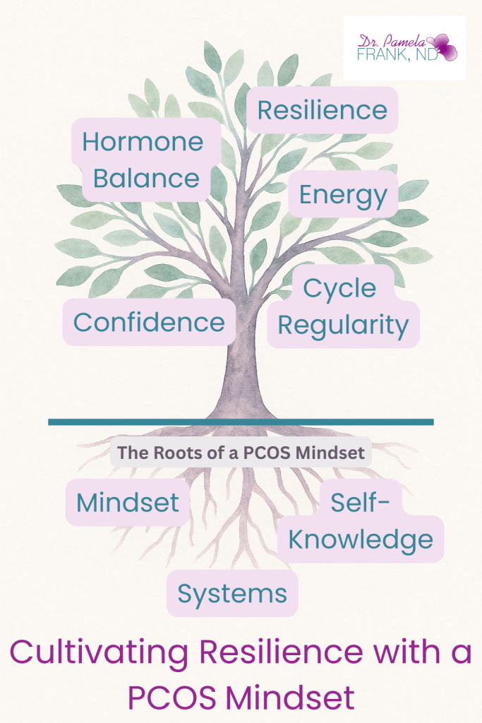 Building Resilience with PCOS: Mindset, Systems, and Self-Knowledge picture of a leafy tree with roots. the roots of a PCOS mindset are mindset, self-knowledge, systems, which cultivates resilience, hormone balance, confidence, cycle regularity and energy