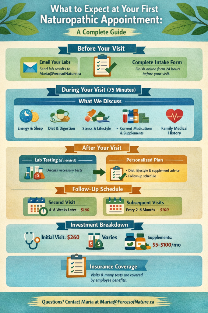 graphic of what to expect during a Toronto Naturopath first appointment or visit